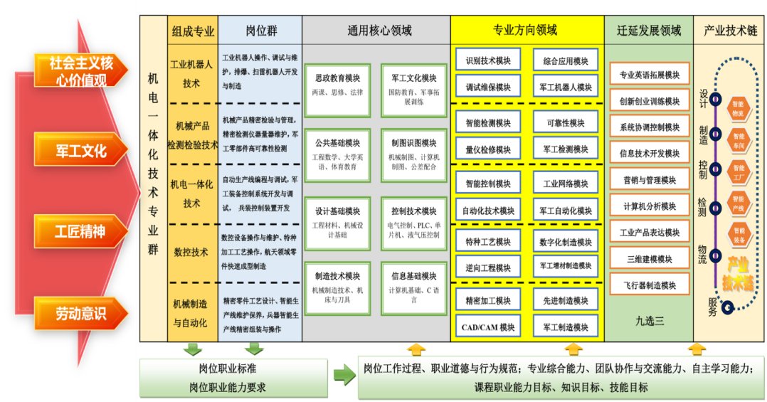 【双高建设进行时】军民融合共建产业学院 校企共育未来红色工匠